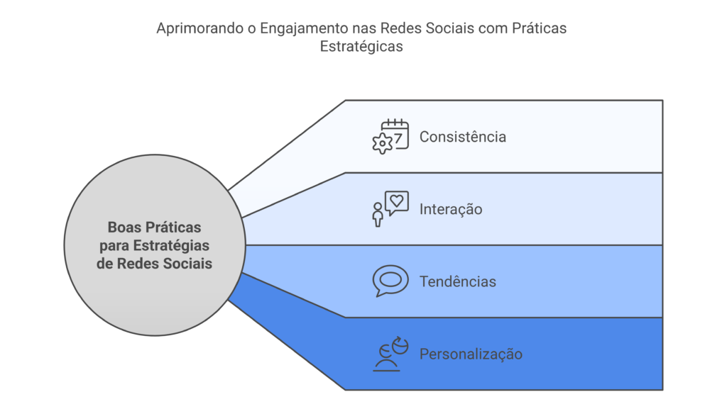 Redes Sociais: Como Utilizá-las para Impulsionar seu Negócio 2 Boas Praticas para Redes Sociais visual selection