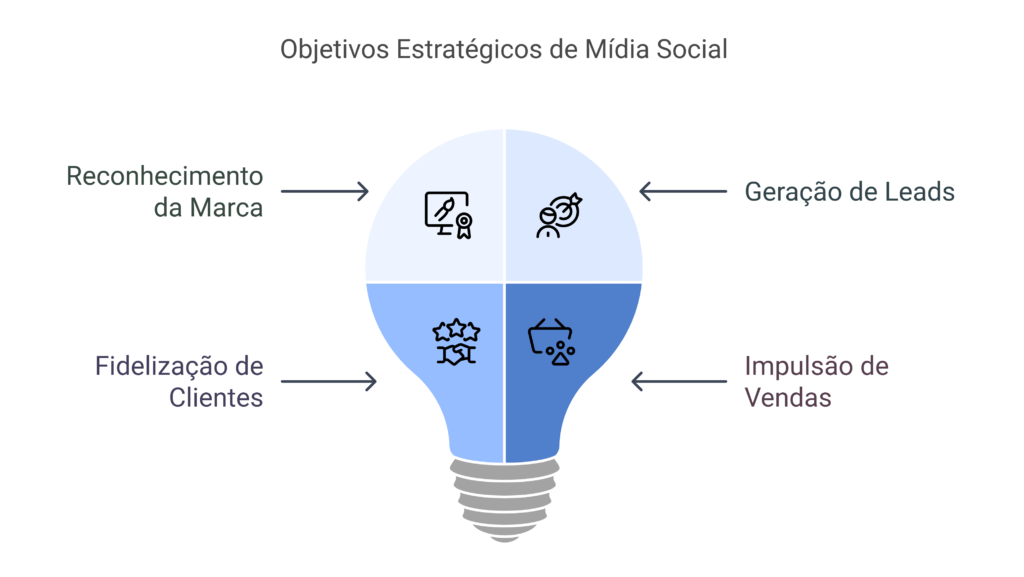 Redes Sociais: Como Utilizá-las para Impulsionar seu Negócio 1 Boas Praticas para Redes Sociais visual selection 2
