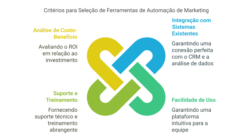 Automação de Marketing: Inovação para Alavancar Resultados 2 Selecao de Ferramentas Adequadas visual selection